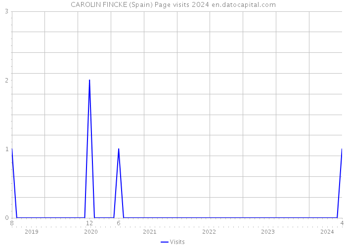 CAROLIN FINCKE (Spain) Page visits 2024 
