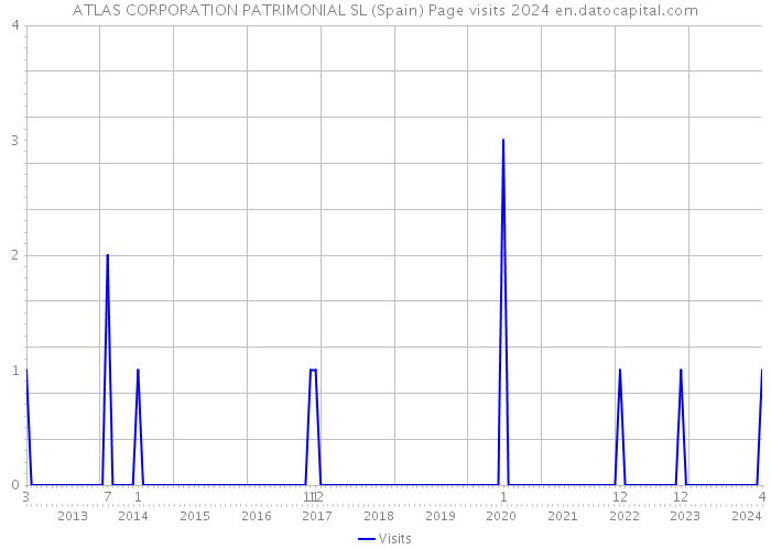 ATLAS CORPORATION PATRIMONIAL SL (Spain) Page visits 2024 