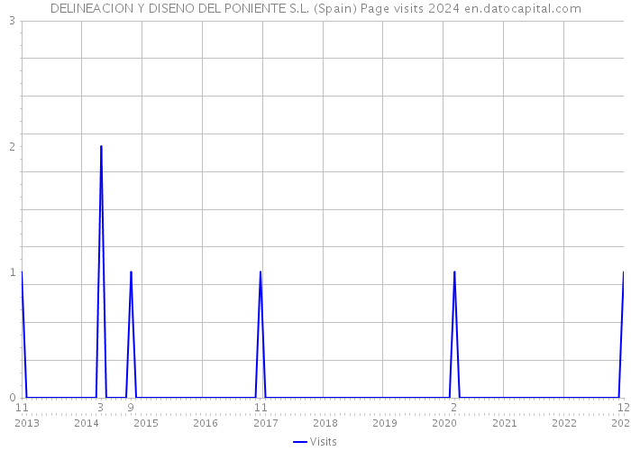 DELINEACION Y DISENO DEL PONIENTE S.L. (Spain) Page visits 2024 