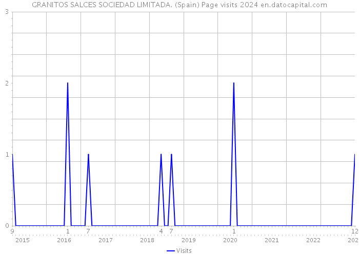 GRANITOS SALCES SOCIEDAD LIMITADA. (Spain) Page visits 2024 