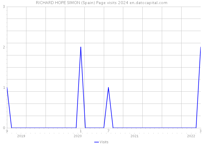 RICHARD HOPE SIMON (Spain) Page visits 2024 