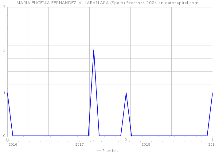 MARIA EUGENIA FERNANDEZ-VILLARAN ARA (Spain) Searches 2024 