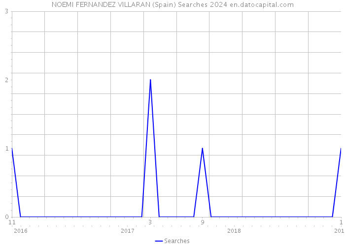 NOEMI FERNANDEZ VILLARAN (Spain) Searches 2024 