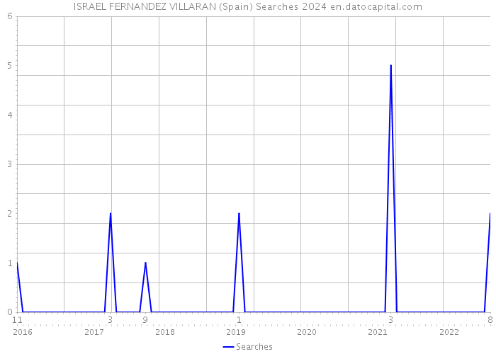 ISRAEL FERNANDEZ VILLARAN (Spain) Searches 2024 