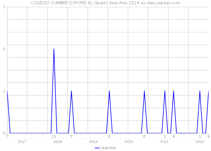 COLEGIO CUMBRE OXFORD SL (Spain) Searches 2024 