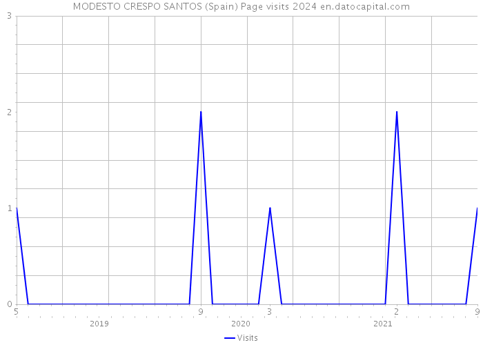 MODESTO CRESPO SANTOS (Spain) Page visits 2024 