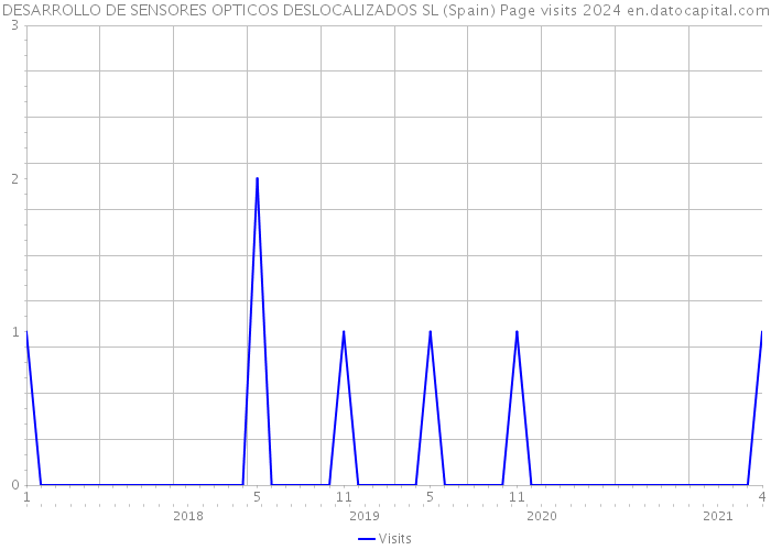 DESARROLLO DE SENSORES OPTICOS DESLOCALIZADOS SL (Spain) Page visits 2024 