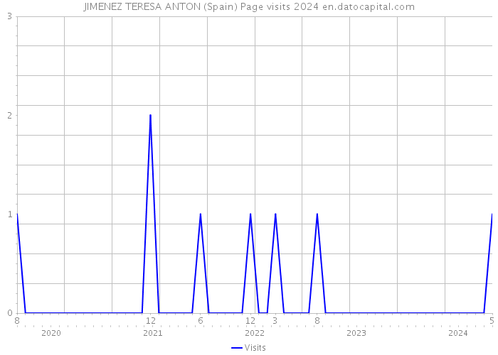 JIMENEZ TERESA ANTON (Spain) Page visits 2024 