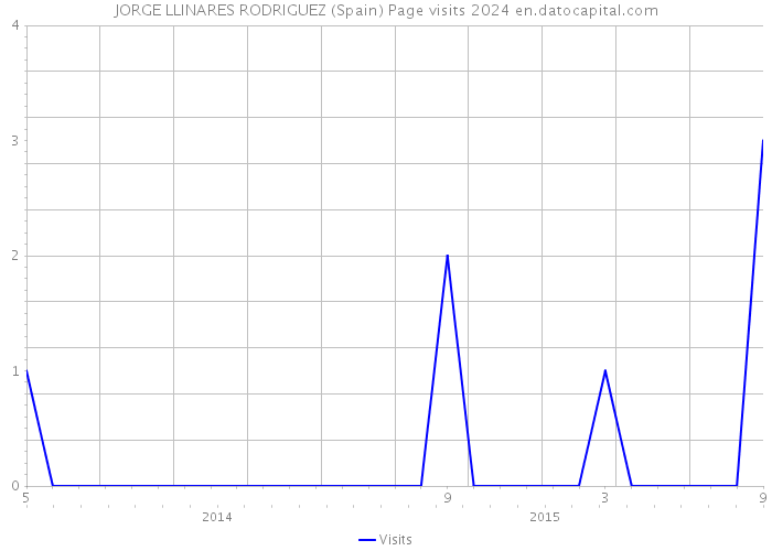 JORGE LLINARES RODRIGUEZ (Spain) Page visits 2024 