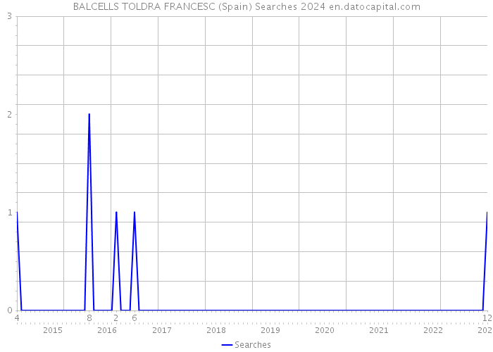 BALCELLS TOLDRA FRANCESC (Spain) Searches 2024 