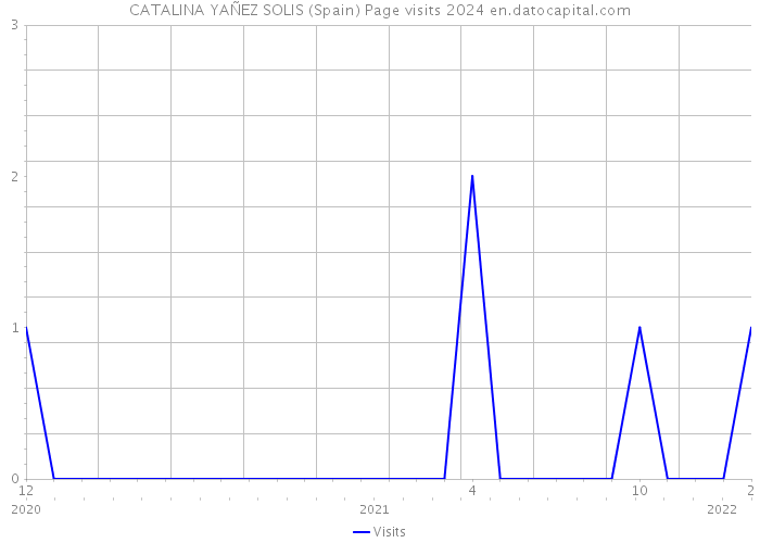 CATALINA YAÑEZ SOLIS (Spain) Page visits 2024 