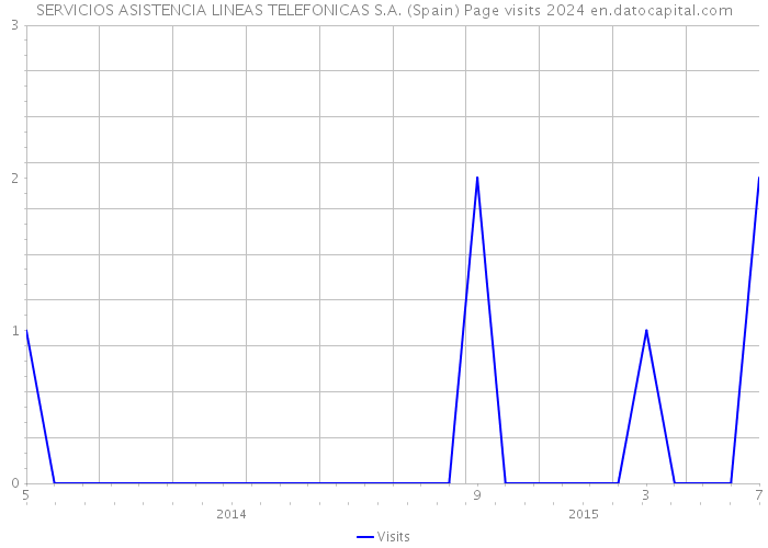 SERVICIOS ASISTENCIA LINEAS TELEFONICAS S.A. (Spain) Page visits 2024 