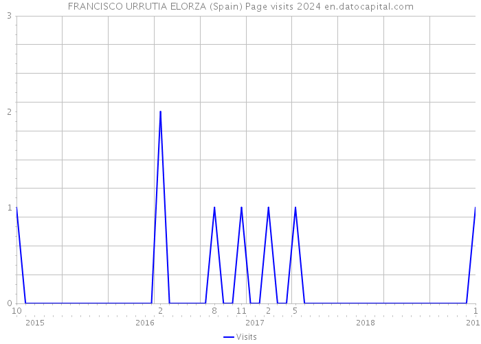 FRANCISCO URRUTIA ELORZA (Spain) Page visits 2024 