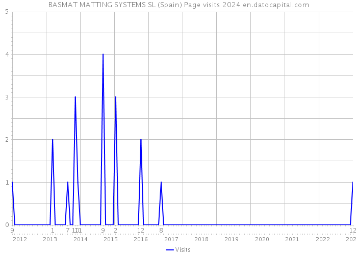 BASMAT MATTING SYSTEMS SL (Spain) Page visits 2024 