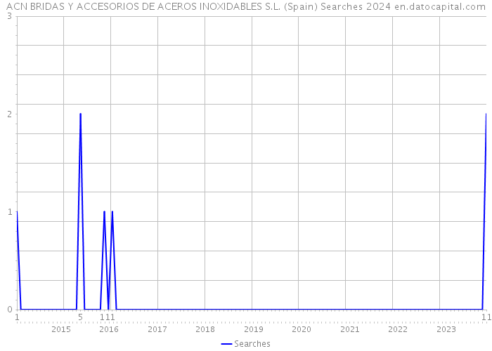 ACN BRIDAS Y ACCESORIOS DE ACEROS INOXIDABLES S.L. (Spain) Searches 2024 