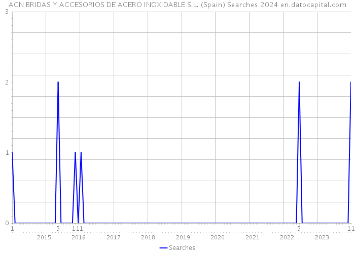 ACN BRIDAS Y ACCESORIOS DE ACERO INOXIDABLE S.L. (Spain) Searches 2024 