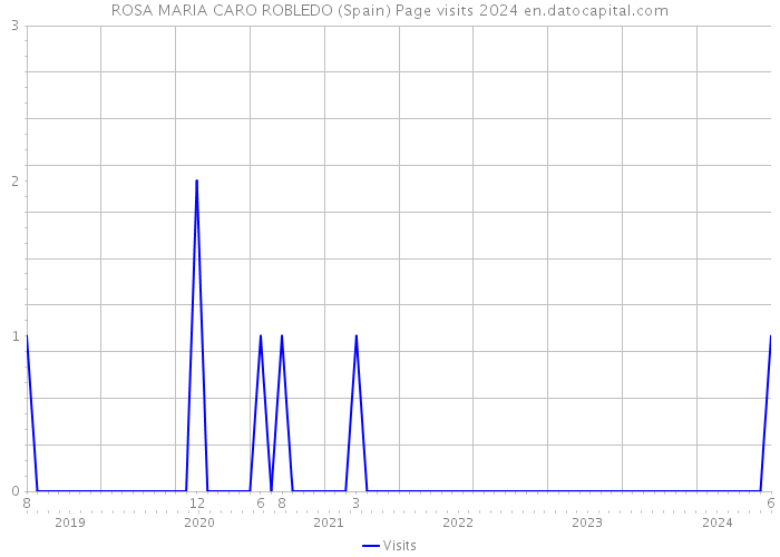 ROSA MARIA CARO ROBLEDO (Spain) Page visits 2024 