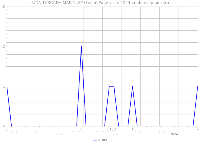 AIDA TABOADA MARTINEZ (Spain) Page visits 2024 