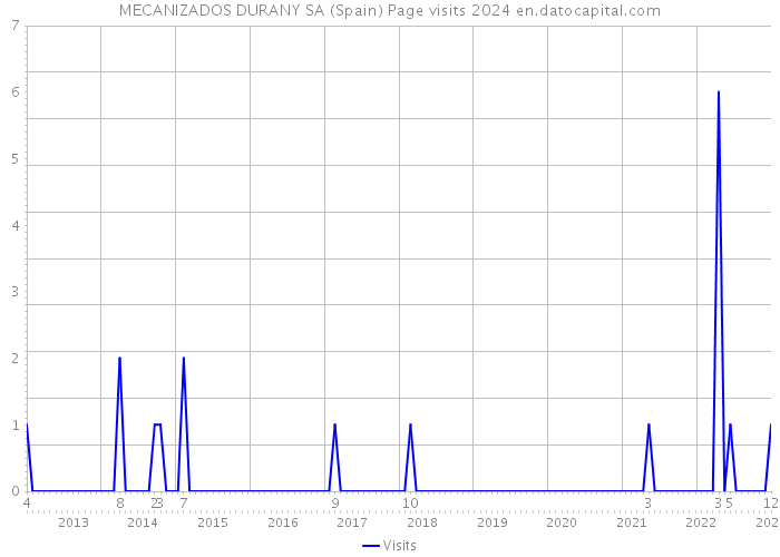 MECANIZADOS DURANY SA (Spain) Page visits 2024 