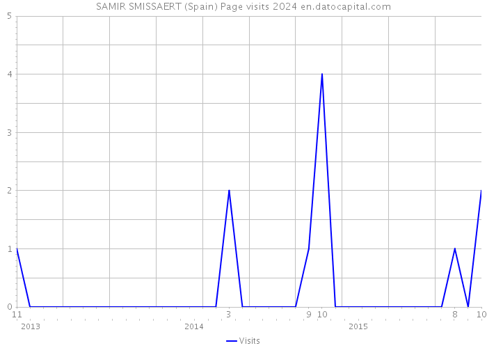 SAMIR SMISSAERT (Spain) Page visits 2024 