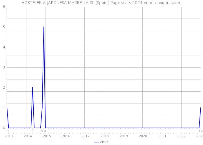 HOSTELERIA JAPONESA MARBELLA SL (Spain) Page visits 2024 