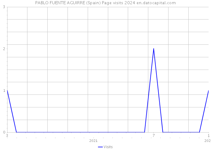 PABLO FUENTE AGUIRRE (Spain) Page visits 2024 