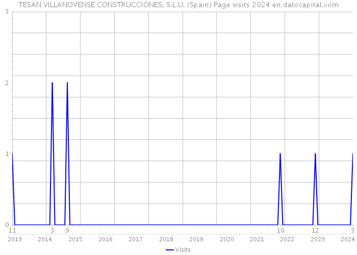 TESAN VILLANOVENSE CONSTRUCCIONES, S.L.U. (Spain) Page visits 2024 