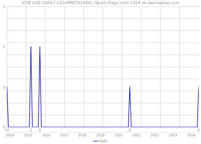 JOSE LUIS GARAY AZCARRETAZABAL (Spain) Page visits 2024 