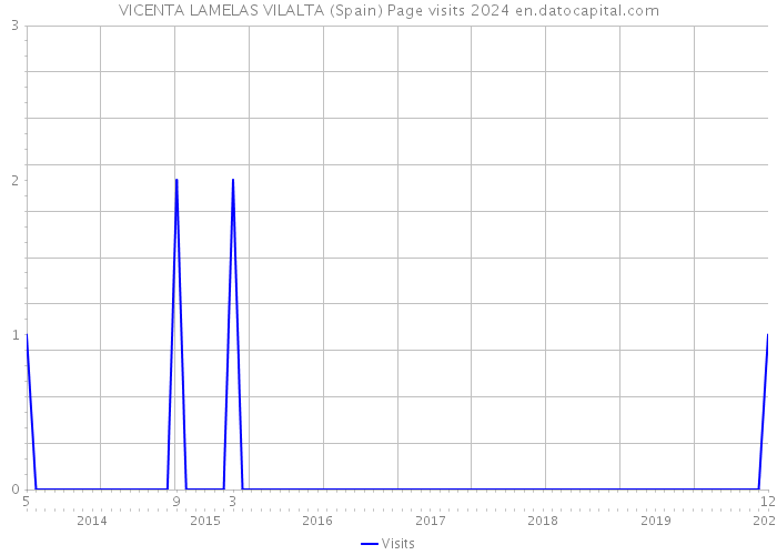 VICENTA LAMELAS VILALTA (Spain) Page visits 2024 