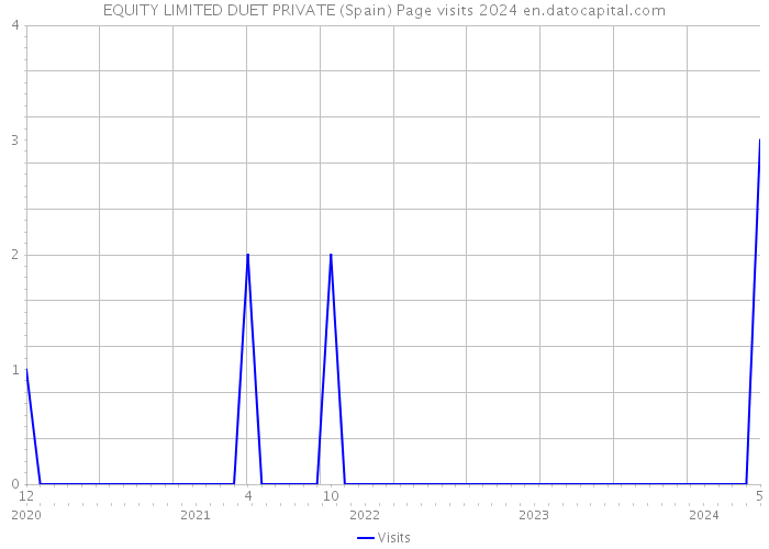 EQUITY LIMITED DUET PRIVATE (Spain) Page visits 2024 