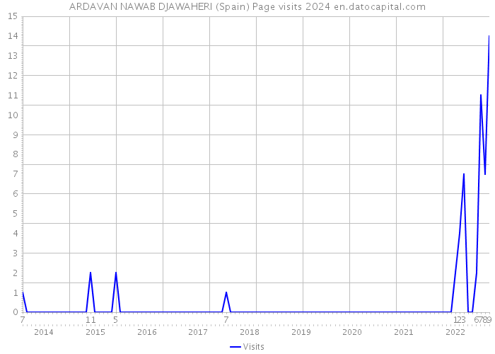 ARDAVAN NAWAB DJAWAHERI (Spain) Page visits 2024 