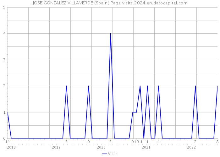 JOSE GONZALEZ VILLAVERDE (Spain) Page visits 2024 