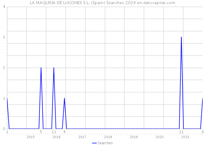 LA MAQUINA DE LUGONES S.L. (Spain) Searches 2024 