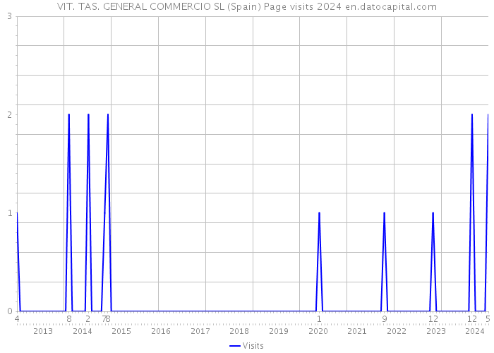 VIT. TAS. GENERAL COMMERCIO SL (Spain) Page visits 2024 