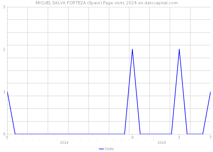 MIGUEL SALVA FORTEZA (Spain) Page visits 2024 