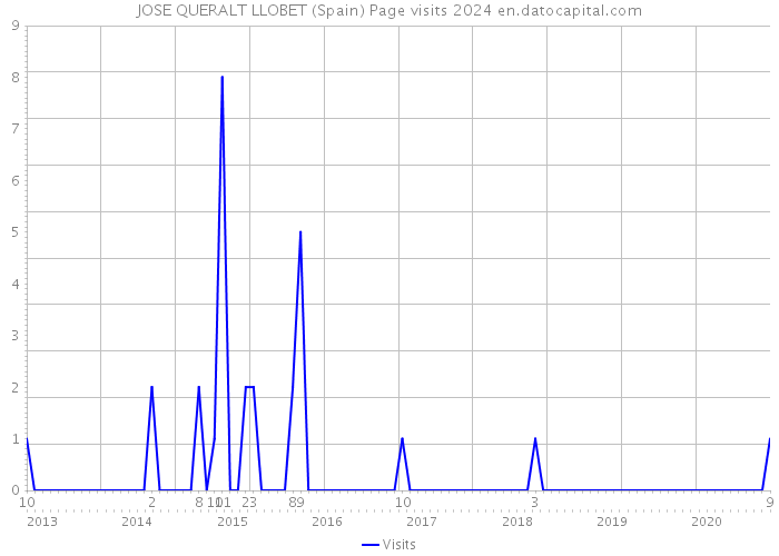 JOSE QUERALT LLOBET (Spain) Page visits 2024 