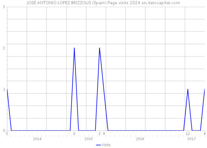 JOSE ANTONIO LOPEZ BRIZZOLIS (Spain) Page visits 2024 