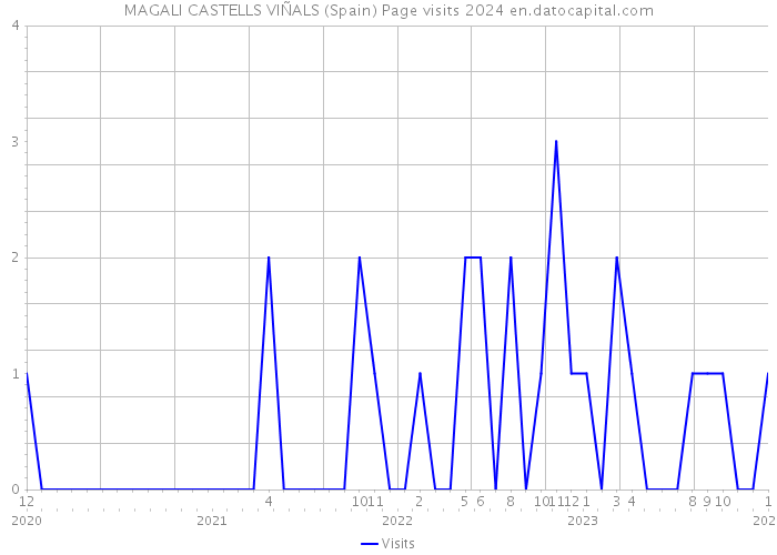 MAGALI CASTELLS VIÑALS (Spain) Page visits 2024 