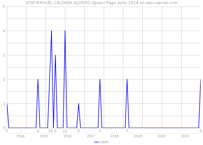JOSE MANUEL CALZADA ALONSO (Spain) Page visits 2024 