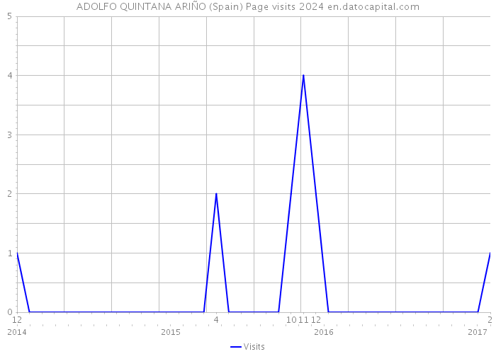 ADOLFO QUINTANA ARIÑO (Spain) Page visits 2024 