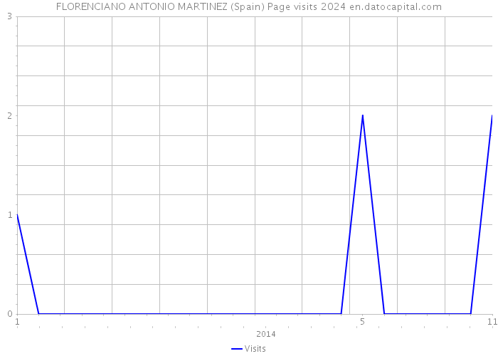 FLORENCIANO ANTONIO MARTINEZ (Spain) Page visits 2024 