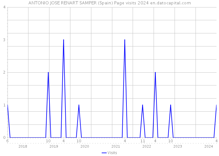 ANTONIO JOSE RENART SAMPER (Spain) Page visits 2024 