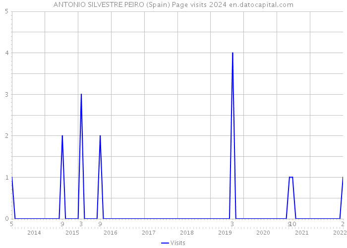 ANTONIO SILVESTRE PEIRO (Spain) Page visits 2024 