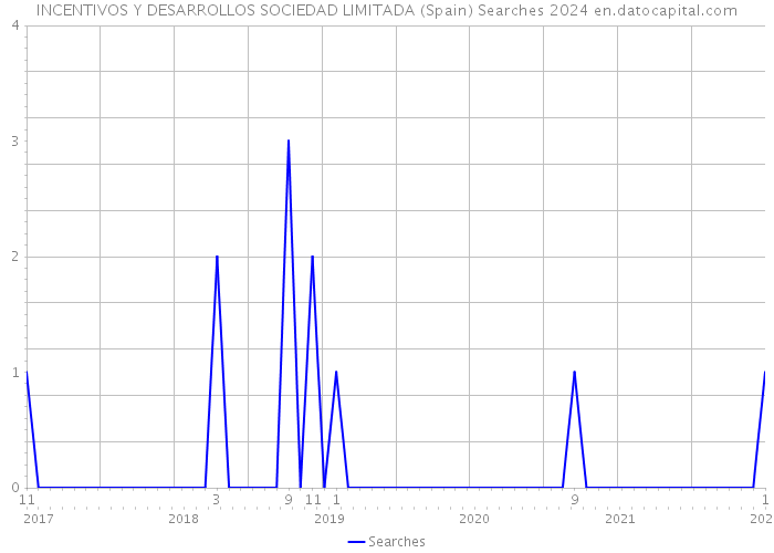 INCENTIVOS Y DESARROLLOS SOCIEDAD LIMITADA (Spain) Searches 2024 