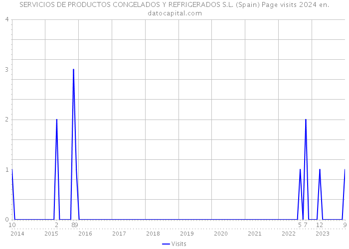 SERVICIOS DE PRODUCTOS CONGELADOS Y REFRIGERADOS S.L. (Spain) Page visits 2024 