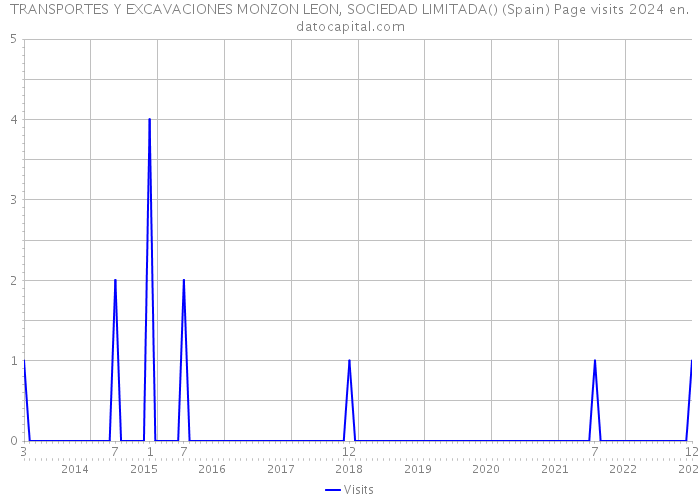 TRANSPORTES Y EXCAVACIONES MONZON LEON, SOCIEDAD LIMITADA() (Spain) Page visits 2024 