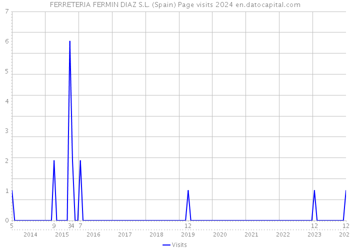 FERRETERIA FERMIN DIAZ S.L. (Spain) Page visits 2024 