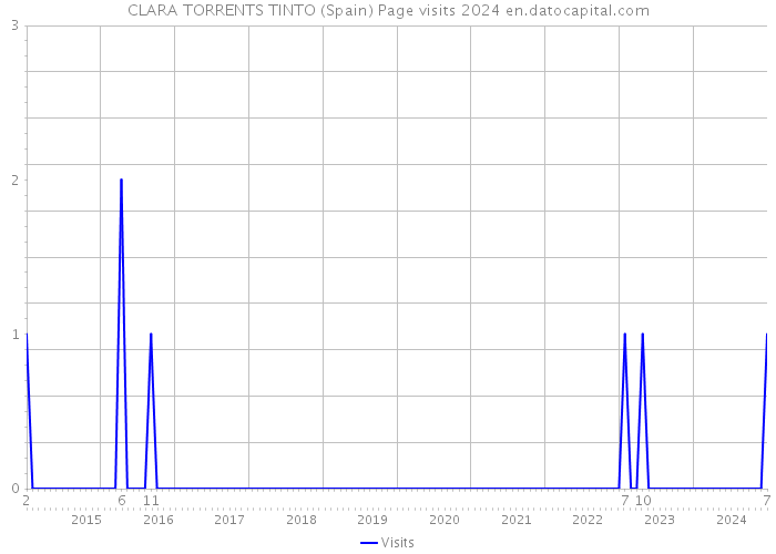 CLARA TORRENTS TINTO (Spain) Page visits 2024 