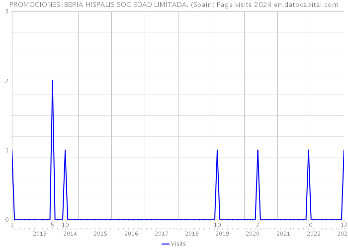 PROMOCIONES IBERIA HISPALIS SOCIEDAD LIMITADA. (Spain) Page visits 2024 