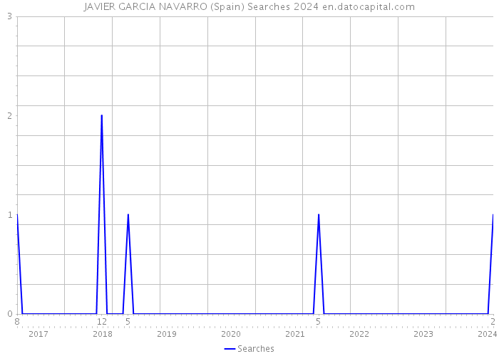 JAVIER GARCIA NAVARRO (Spain) Searches 2024 